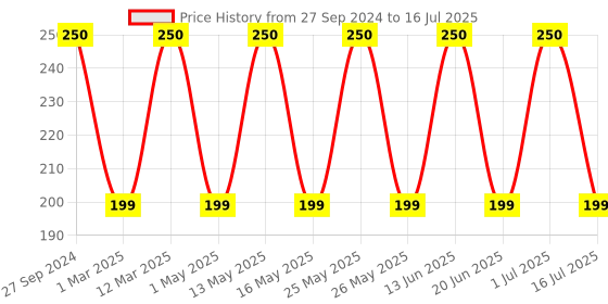 myntra.com NOY Set Of 2 Matte Lips Lightweight Liquid Lipstick 4ml Each - Nude Pink-Tan Nude noy Price History Graph from 27 Sep 2024 to 1 Jul 2025