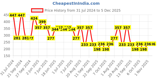 myntra.com NOY Set Of 3 Lightweight Matte Lips Liquid Lipstick 4ml Each - Nude - Nude Pink-Mauve Nude noy Price History Graph from 31 Jul 2024 to 5 Dec 2025