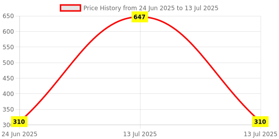 myntra.com NOY Set Of 3 Volumizing Mascara- 6.5 ml- Black 01- Eyeliner- 5 ml- Black 01 & Eyeshadow noy Price History Graph from 24 Jun 2025 to 13 Jul 2025
