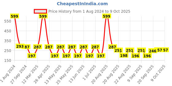 myntra.com NOY Set of 4 Blush Babe Smudge-Free Matte Liquid Lipstick 4 ml each - Shade 01-02-03-05 noy Price History Graph from 1 Aug 2024 to 8 Oct 2025