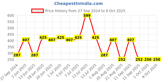 myntra.com NOY Set of 4 Blush Babe Smudge-Free Matte Liquid Lipstick 4 ml each - Shade 01-02-04-05 noy Price History Graph from 27 Sep 2024 to 9 Oct 2025