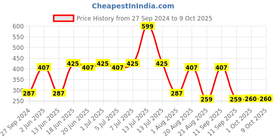 myntra.com NOY Set of 4 Blush Babe Smudge-Free Matte Liquid Lipstick 4 ml each - Shade 01-02-04-08 noy Price History Graph from 27 Sep 2024 to 9 Oct 2025