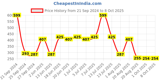 myntra.com NOY Set of 4 Blush Babe Smudge-Free Matte Liquid Lipstick 4 ml each - Shade 01-02-05-08 noy Price History Graph from 21 Sep 2024 to 8 Oct 2025