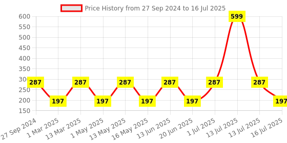 myntra.com NOY Set of 4 Blush Babe Smudge-Free Matte Liquid Lipstick 4 ml each - Shade 01-02-06-07 noy Price History Graph from 27 Sep 2024 to 16 Jul 2025