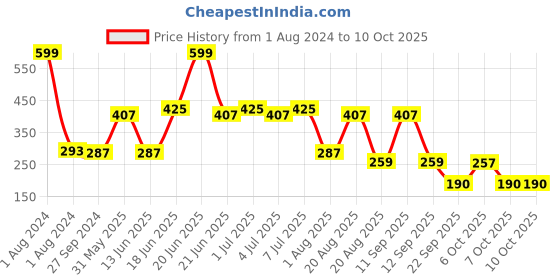 myntra.com NOY Set of 4 Blush Babe Smudge-Free Matte Liquid Lipstick 4 ml each - Shade 01-02-06-08 noy Price History Graph from 1 Aug 2024 to 9 Oct 2025