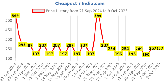 myntra.com NOY Set of 4 Blush Babe Smudge-Free Matte Liquid Lipstick 4 ml each - Shade 01-02-07-08 noy Price History Graph from 21 Sep 2024 to 9 Oct 2025