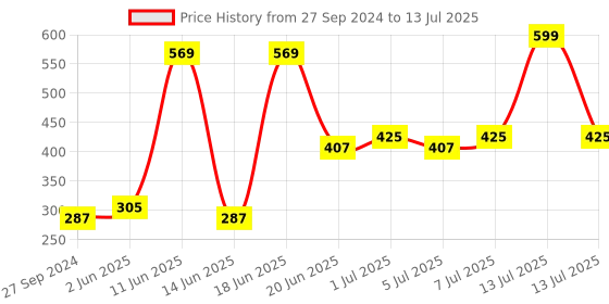 myntra.com NOY Set of 4 Blush Babe Smudge-Free Matte Liquid Lipstick 4 ml each - Shade 01-03-04-07 noy Price History Graph from 27 Sep 2024 to 13 Jul 2025