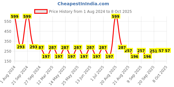 myntra.com NOY Set of 4 Blush Babe Smudge-Free Matte Liquid Lipstick 4 ml each - Shade 01-03-04-08 noy Price History Graph from 1 Aug 2024 to 8 Oct 2025