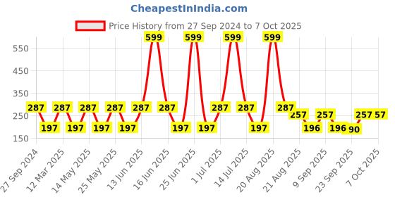 myntra.com NOY Set of 4 Blush Babe Smudge-Free Matte Liquid Lipstick 4 ml each - Shade 01-03-05-07 noy Price History Graph from 27 Sep 2024 to 7 Oct 2025