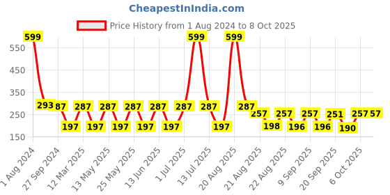 myntra.com NOY Set of 4 Blush Babe Smudge-Free Matte Liquid Lipstick 4 ml each - Shade 01-03-07-08 noy Price History Graph from 1 Aug 2024 to 8 Oct 2025