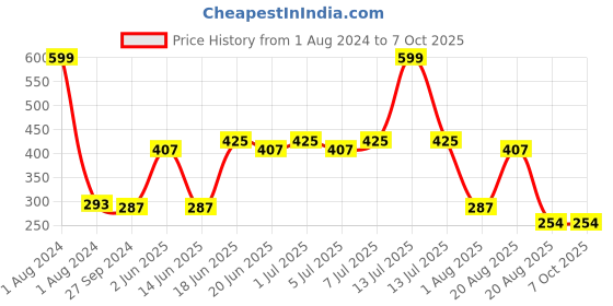 myntra.com NOY Set of 4 Blush Babe Smudge-Free Matte Liquid Lipstick 4 ml each - Shade 01-04-05-07 noy Price History Graph from 1 Aug 2024 to 7 Oct 2025