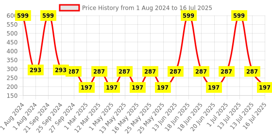 myntra.com NOY Set of 4 Blush Babe Smudge-Free Matte Liquid Lipstick 4 ml each - Shade 01-04-05-08 noy Price History Graph from 1 Aug 2024 to 16 Jul 2025