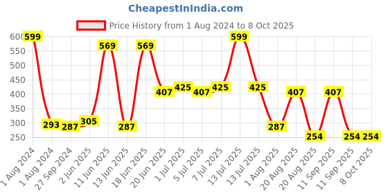 myntra.com NOY Set of 4 Blush Babe Smudge-Free Matte Liquid Lipstick 4 ml each - Shade 01-04-06-08 noy Price History Graph from 1 Aug 2024 to 8 Oct 2025