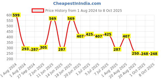 myntra.com NOY Set of 4 Blush Babe Smudge-Free Matte Liquid Lipstick 4 ml each - Shade 01-05-06-08 noy Price History Graph from 1 Aug 2024 to 8 Oct 2025