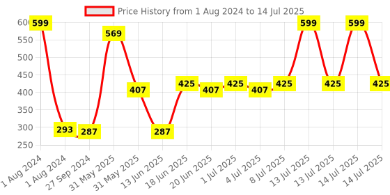 myntra.com NOY Set of 4 Blush Babe Smudge-Free Matte Liquid Lipstick 4 ml each - Shade 02-04-06-07 noy Price History Graph from 1 Aug 2024 to 14 Jul 2025