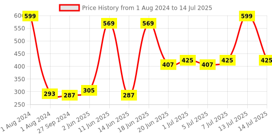 myntra.com NOY Set of 4 Blush Babe Smudge-Free Matte Liquid Lipstick 4 ml each - Shade 02-04-07-08 noy Price History Graph from 1 Aug 2024 to 14 Jul 2025