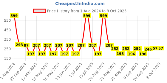 myntra.com NOY Set of 4 Blush Babe Smudge-Free Matte Liquid Lipstick 4 ml each - Shade 02-05-07-08 noy Price History Graph from 1 Aug 2024 to 8 Oct 2025