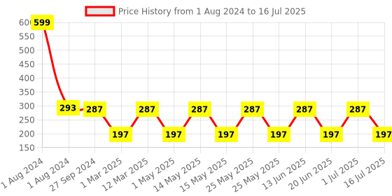 myntra.com NOY Set of 4 Blush Babe Smudge-Free Matte Liquid Lipstick 4 ml each - Shade 02-06-07-08 noy Price History Graph from 1 Aug 2024 to 16 Jul 2025