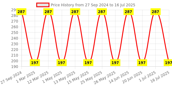 myntra.com NOY Set of 4 Blush Babe Smudge-Free Matte Liquid Lipstick 4 ml each - Shade 03-04-05-08 noy Price History Graph from 27 Sep 2024 to 16 Jul 2025