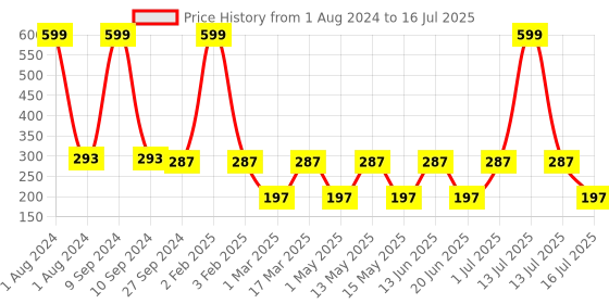myntra.com NOY Set of 4 Blush Babe Smudge-Free Matte Liquid Lipstick 4 ml each - Shade 03-04-06-08 noy Price History Graph from 1 Aug 2024 to 16 Jul 2025