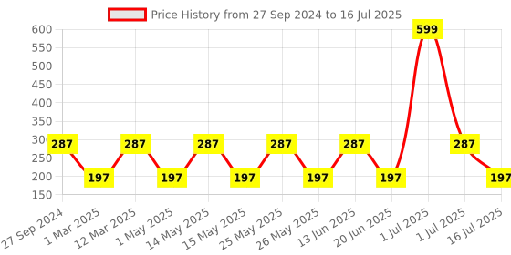 myntra.com NOY Set of 4 Blush Babe Smudge-Free Matte Liquid Lipstick 4 ml each - Shade 03-04-07-08 noy Price History Graph from 27 Sep 2024 to 16 Jul 2025