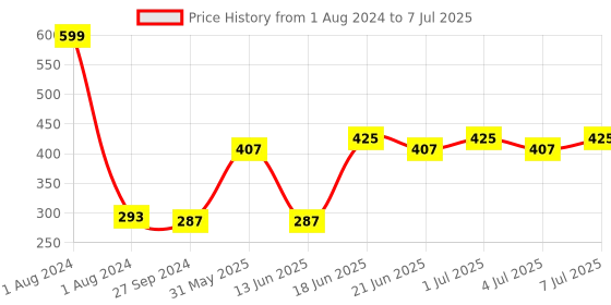myntra.com NOY Set of 4 Blush Babe Smudge-Free Matte Liquid Lipstick 4 ml each - Shade 04-05-06-08 noy Price History Graph from 1 Aug 2024 to 7 Jul 2025
