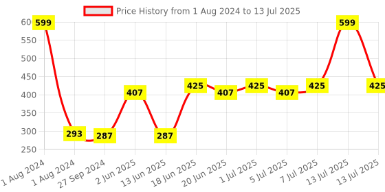 myntra.com NOY Set of 4 Blush Babe Smudge-Free Matte Liquid Lipstick 4 ml each - Shade 05-06-07-08 noy Price History Graph from 1 Aug 2024 to 13 Jul 2025