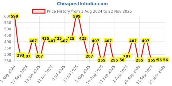 myntra.com NOY Set Of 4 Blush Babe Waterproof Liquid Matte Lipsticks 4ml Each- Shades 01+ 02+ 03+ 08 noy Price History Graph from 1 Aug 2024 to 22 Nov 2025