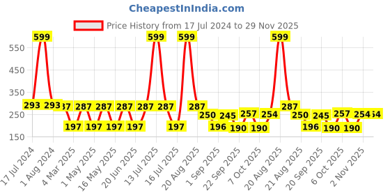 myntra.com NOY Set Of 4 Blush Babe Waterproof Liquid Matte Lipsticks 4ml Each- Shades 01+ 02+ 05+ 07 noy Price History Graph from 17 Jul 2024 to 29 Nov 2025