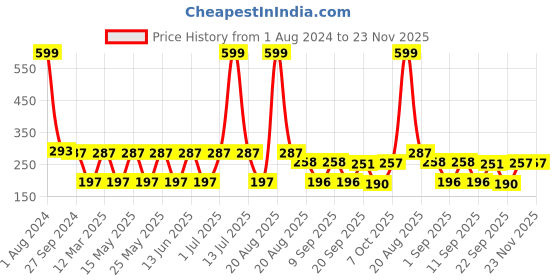 myntra.com NOY Set Of 4 Blush Babe Waterproof Liquid Matte Lipsticks 4ml Each- Shades 01+ 03+ 05+ 08 noy Price History Graph from 1 Aug 2024 to 23 Nov 2025