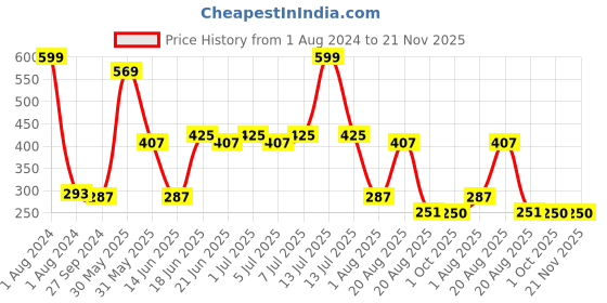 myntra.com NOY Set Of 4 Blush Babe Waterproof Liquid Matte Lipsticks 4ml Each- Shades 01+ 05+ 06+ 07 noy Price History Graph from 1 Aug 2024 to 20 Nov 2025