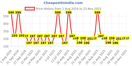 myntra.com NOY Set Of 4 Blush Babe Waterproof Liquid Matte Lipsticks 4ml Each- Shades 01+ 05+ 07+ 08 noy Price History Graph from 1 Aug 2024 to 23 Nov 2025