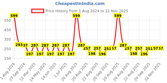 myntra.com NOY Set Of 4 Blush Babe Waterproof Liquid Matte Lipsticks 4ml Each- Shades 02+ 03+ 04+ 07 noy Price History Graph from 1 Aug 2024 to 22 Nov 2025