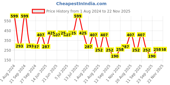 myntra.com NOY Set Of 4 Blush Babe Waterproof Liquid Matte Lipsticks 4ml Each- Shades 02+ 03+ 05+ 06 noy Price History Graph from 1 Aug 2024 to 22 Nov 2025
