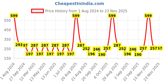myntra.com NOY Set Of 4 Blush Babe Waterproof Liquid Matte Lipsticks 4ml Each- Shades 02+ 03+ 05+ 07 noy Price History Graph from 1 Aug 2024 to 22 Nov 2025