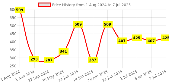 myntra.com NOY Set Of 4 Blush Babe Waterproof Liquid Matte Lipsticks 4ml Each- Shades 02+ 04+ 05+ 07 noy Price History Graph from 1 Aug 2024 to 7 Jul 2025