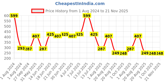 myntra.com NOY Set Of 4 Blush Babe Waterproof Liquid Matte Lipsticks 4ml Each- Shades 02+ 05+ 06+ 07 noy Price History Graph from 1 Aug 2024 to 20 Nov 2025