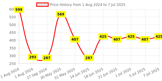 myntra.com NOY Set Of 4 Blush Babe Waterproof Liquid Matte Lipsticks 4ml Each- Shades 02+ 05+ 06+ 08 noy Price History Graph from 1 Aug 2024 to 7 Jul 2025