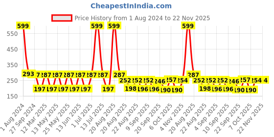myntra.com NOY Set Of 4 Blush Babe Waterproof Liquid Matte Lipsticks 4ml Each- Shades 03+ 05+ 06+ 08 noy Price History Graph from 1 Aug 2024 to 22 Nov 2025
