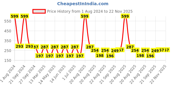 myntra.com NOY Set Of 4 Blush Babe Waterproof Liquid Matte Lipsticks 4ml Each- Shades 03+ 06+ 07+ 08 noy Price History Graph from 1 Aug 2024 to 22 Nov 2025