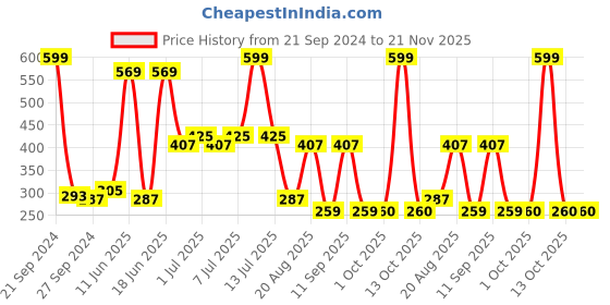 myntra.com NOY Set Of 4 Blush Babe Waterproof Liquid Matte Lipsticks 4ml Each- Shades 04+ 05+ 06+ 07 noy Price History Graph from 21 Sep 2024 to 21 Nov 2025