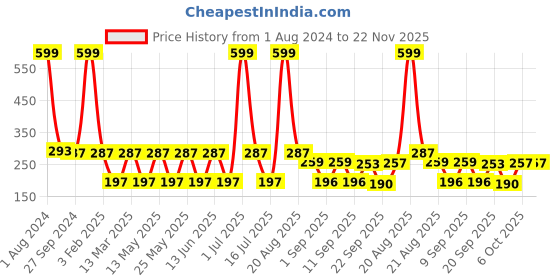 myntra.com NOY Set Of 4 Blush Babe Waterproof Liquid Matte Lipsticks 4ml Each- Shades 04+ 06+ 07+ 08 noy Price History Graph from 1 Aug 2024 to 22 Nov 2025