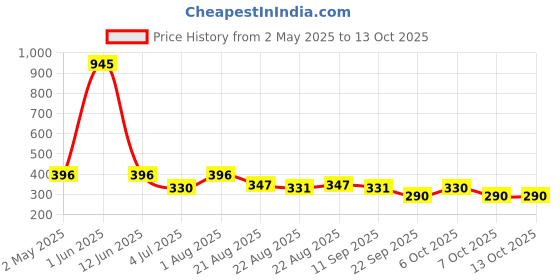 myntra.com NOY Set Of 5 All-in-One Makeup Set noy Price History Graph from 2 May 2025 to 12 Oct 2025
