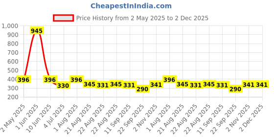 myntra.com NOY Set Of 5 Makeup Combo- Lipstick- Foundation- Primer- Eyeliner- Mascara noy Price History Graph from 2 May 2025 to 2 Dec 2025