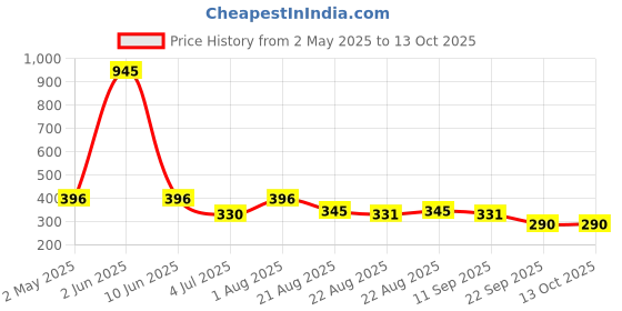 myntra.com NOY Set Of 5 Makeup Combo- Lipstick- Foundation- Primer- Eyeliner- Mascara noy Price History Graph from 2 May 2025 to 12 Oct 2025