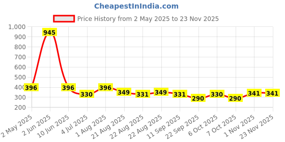 myntra.com NOY Set Of 5 Makeup Combo- Lipstick- Foundation- Primer- Eyeliner- Mascara noy Price History Graph from 2 May 2025 to 21 Nov 2025