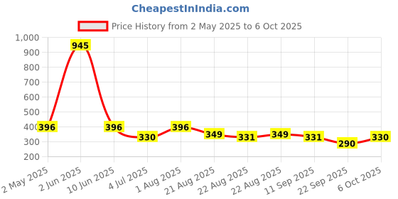 myntra.com NOY Set Of 5 Makeup Set For All-Day Glam noy Price History Graph from 2 May 2025 to 6 Oct 2025