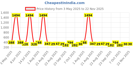 myntra.com NOY Set Of 6 Eyeliner, Mascara, Liquid Foundation, Compact, Brush Set & Liquid Lipstick noy Price History Graph from 3 May 2025 to 22 Nov 2025
