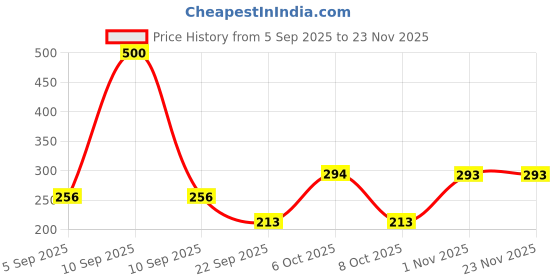 myntra.com NOY Set Of 6 Quick Dry Long Lasting Glossy Nail Polish - 6 ml Each noy Price History Graph from 5 Sep 2025 to 23 Nov 2025