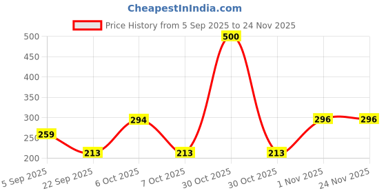 myntra.com NOY Set Of 6 Quick Dry Long Lasting Glossy Nail Polish - 6 ml Each noy Price History Graph from 5 Sep 2025 to 23 Nov 2025